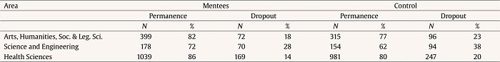 Permanence and Dropout Based on the Group and Area