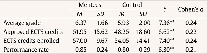 t-test of the Performance Rate for the Groups