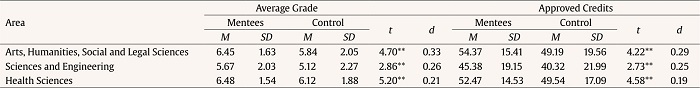 t-test for the Average Grade and Credits Passed Based for the Groups
