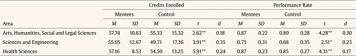 Academic Performance Based on Group and Area