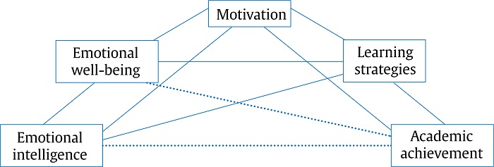 Conceptual Model Proposed for the Emotional Intelligence-Academic Achievement Relationship with Emotional Well-being, Motivation, and Learning Strategies as Mediating Factors.