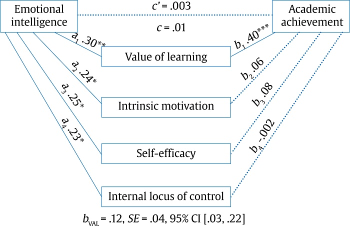 Results of Parallel Mediation Model for the Relationship between Emotional Intelligence and Academic Achievement with Motivational Factors as Mediators.