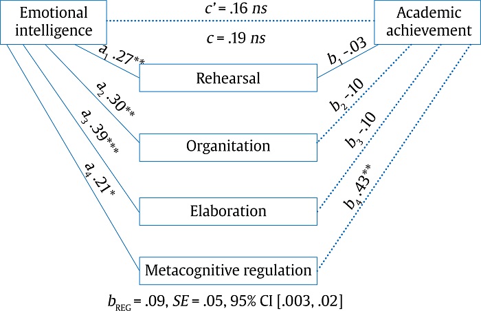 Results of Parallel Mediation Model for the Relationship between Emotional Intelligence and Academic Achievement with Learning Strategies as Mediators.