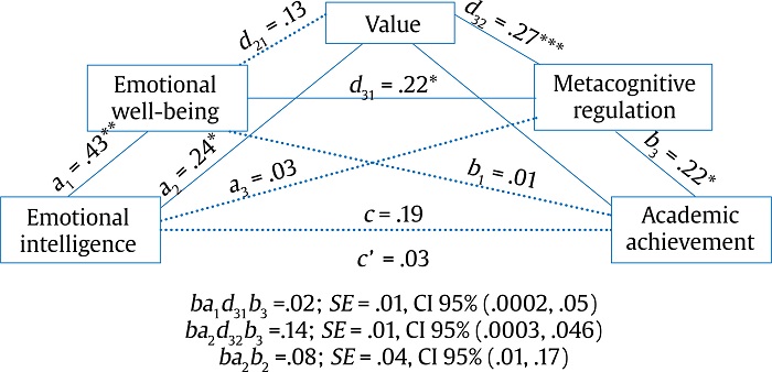 Results of Serial Mediation Analysis for the Emotional Intelligence-Academic Achievement Relationship with Well-being, Value of Learning, and Metacognitive Regulation as Mediators.