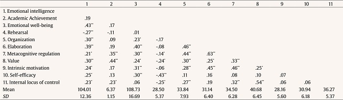 Descriptive Statistics and Correlations between Emotional Intelligence, Emotional Well-being, Motivational Factors, Learning Strategies, and Academic Achievement
