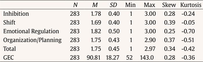 Distribution of Attachment Styles in the Sample