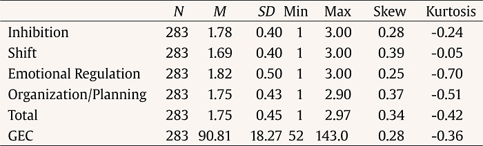 Descriptive Statistics for the BRIEF-SR