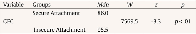 Mann-Whitney U test: GEC by Attachment Security