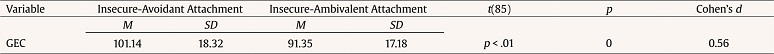 Student&rsquo;s t-test for GEC and Insecure Attachment Groups