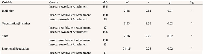 Mann-Whitney U Test: Individual BRIEF-S R Dimensions by Insecure Attachment Styles