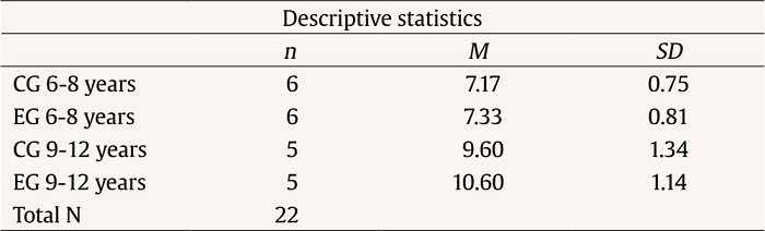 Sample Distribution in Each Group, and Descriptive Data by Age