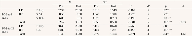 Mean Scores of the Experimental Groups in Emotion Perception and Understanding Emotions, pre- and post- Phases, using Student&rsquo;s t test for Related Samples