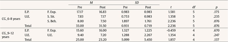 Mean Scores of the Control Groups in Emotion Perception and Understanding Emotions, pre- and post- Phases, using Student&rsquo;s t test for Related Samples