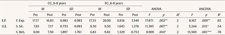 Post-intervention ANOVA and ANCOVA of the control group in comparison to the experimental group, with pre-intervention phase as covariable, in the age group 6 to 8 years.