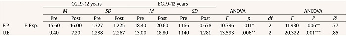 Post-intervention ANOVA and ANCOVA of the Control Group in Comparison to the Experimental Group, with Pre-intervention Phase as Covariable, in the Age Group 9 to 12 Years