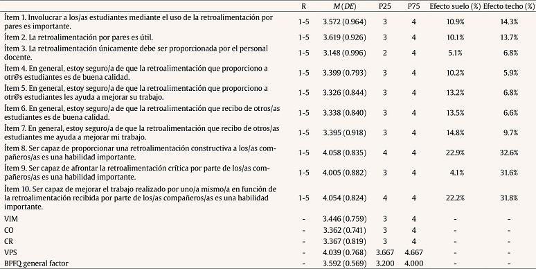 An�lisis descriptivo de los �tems del BPFQ