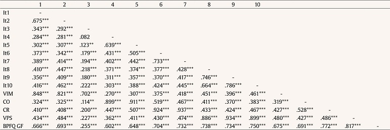 Correlaciones Bivariadas de Pearson entre los Items del BPFQ.