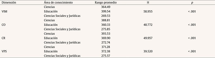Prueba H de Kruskal-Wallis. Diferencias en el BPFQ entre �reas de conocimiento (Ciencias, Educaci�n y Ciencias Sociales y Jur�dicas)