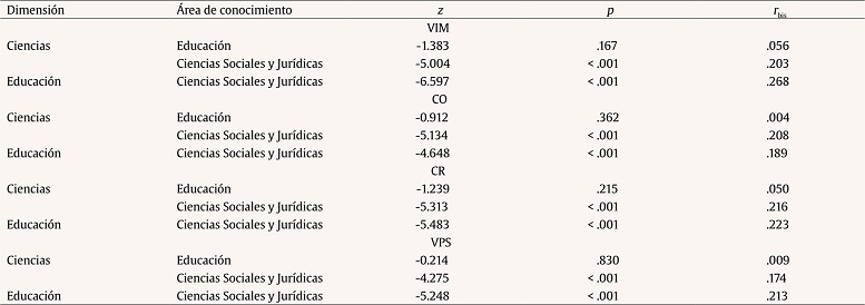 Pruebas post-hoc. Prueba U de Mann-Whitney para dos muestras independientes