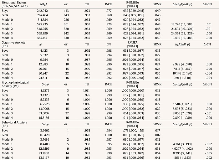 Fit Indices for Situational Factors and School Anxiety Responses by Gender