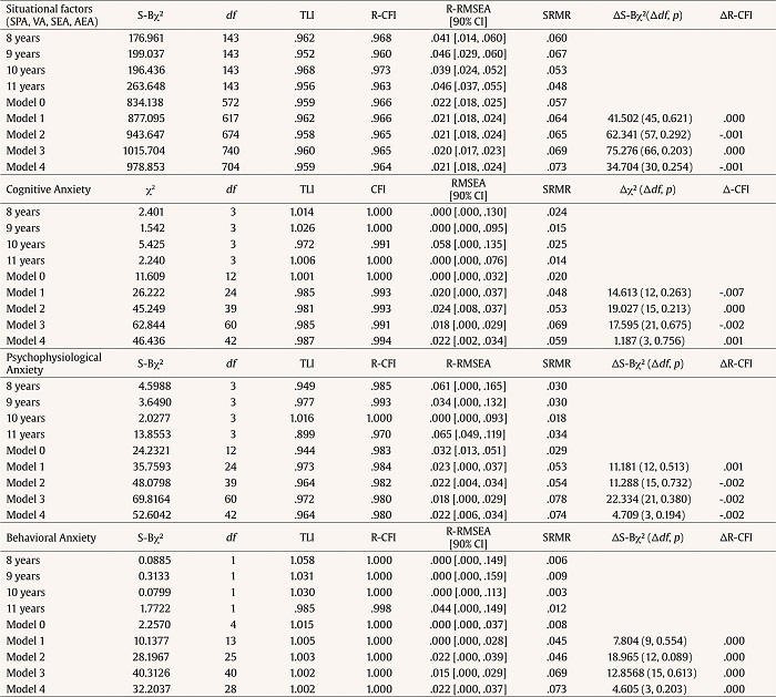 Fit Indices for Situational Factors and School Anxiety Responses by Gender