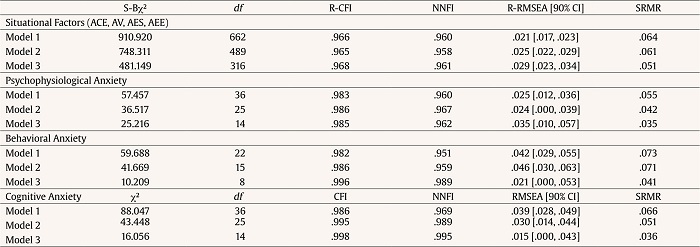 Fit of the Statistics for the Latent Mean Structure of the Age Groups in the Dimensions of the SAI-PE