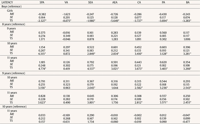 Latent Mean Difference across Sex and Age in Situational Factors and Responses to the SAI-PE