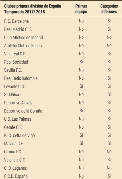 Resumen de clubes de f&uacute;tbol de primera divisi&oacute;n en la temporada 2017/ 2018 que cuentan o no con presencia del psic&oacute;logo del deporte en el primer equipo y/ o categor&iacute;as inferiores