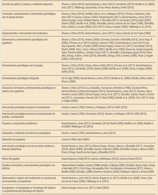 Principales funciones y acciones que realizan los psic&oacute;logos/as del deporte en el f&uacute;tbol