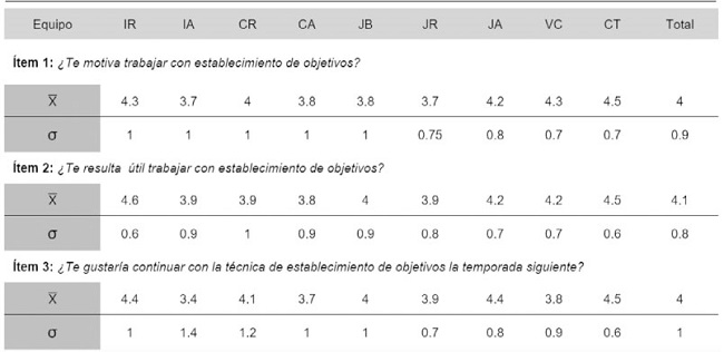 Resultados descriptivos (Media y Desviación típica) de la valoración del empleo de la técnica de establecimiento de objetivos por parte de los entrenadores (n = 77) y jugadores (n = 169)
