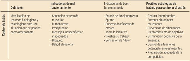 Ejemplo de variable psicológica en el fútbol, con los indicadores de mal y buen funcionamiento en el fútbol y posibles estrategias para intervenir sobre ella