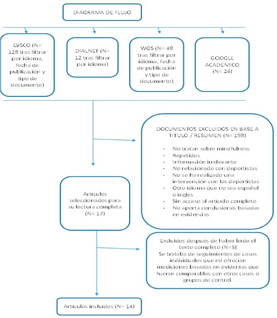 Diagrama de flujo para la revisi&oacute;n de art&iacute;culo sobre maindfulness y deporte.