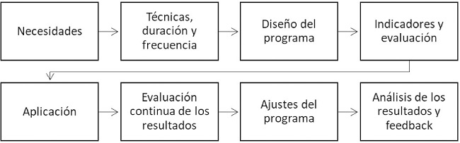 Procedimiento para la aplicaci&oacute;n de un programa de mindfulness.