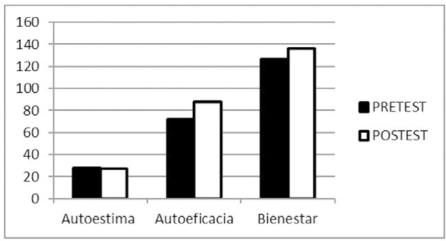 Puntuaciones en Autoestima, Autoeficacia General y Bienestar Psicológico pre y pos intervención (participante 1).