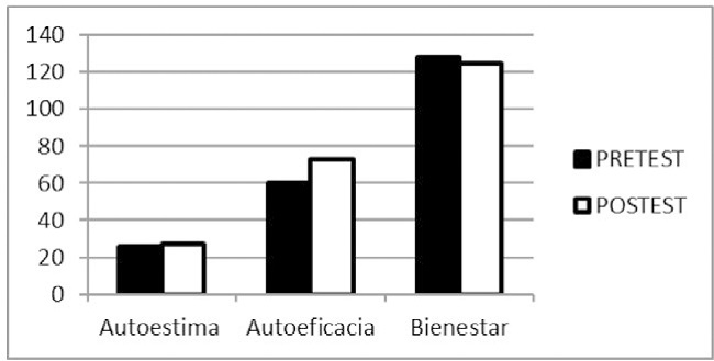 Puntuaciones en Autoestima, Autoeficacia General y Bienestar Psicológico pre y pos intervención (participante 2).