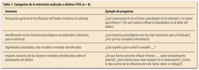Categorías de la entrevista realizada a árbitros FIFA (n = 8)