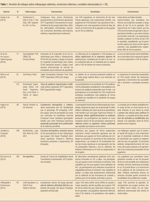 Revisión de trabajos sobre videojuegos violentos, conductas violentas y variables relacionadas (n = 20)