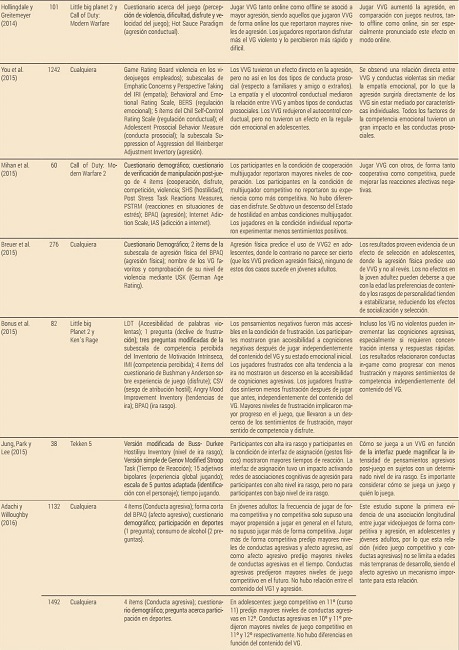 Revisión de trabajos sobre videojuegos violentos, conductas violentas y variables relacionadas (n = 20)