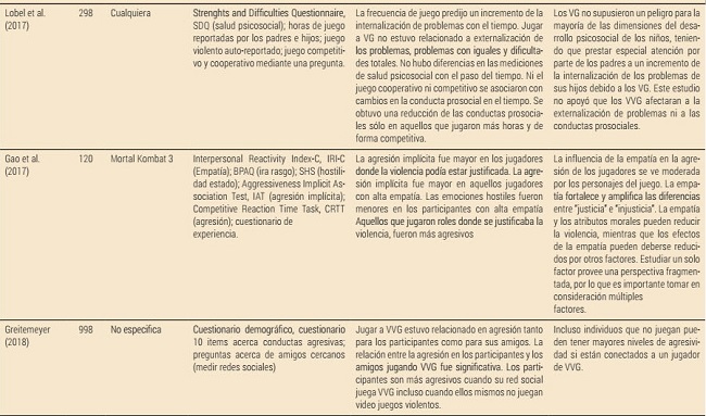 Revisión de trabajos sobre videojuegos violentos, conductas violentas y variables relacionadas (n = 20)