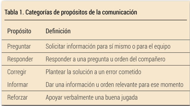 Categorías de propósitos de la comunicación