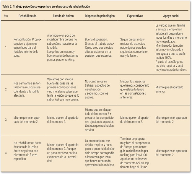 Trabajo psicol&oacute;gico espec&iacute;fico en el proceso de rehabilitaci&oacute;n