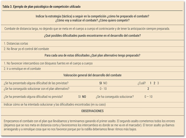 Ejemplo de plan psicol&oacute;gico de competici&oacute;n utilizado