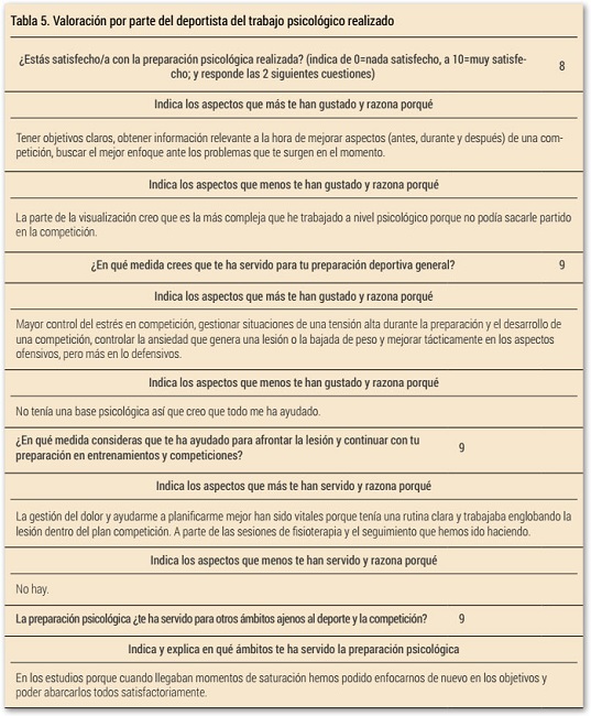 Valoraci&oacute;n por parte del deportista del trabajo psicol&oacute;gico realizado