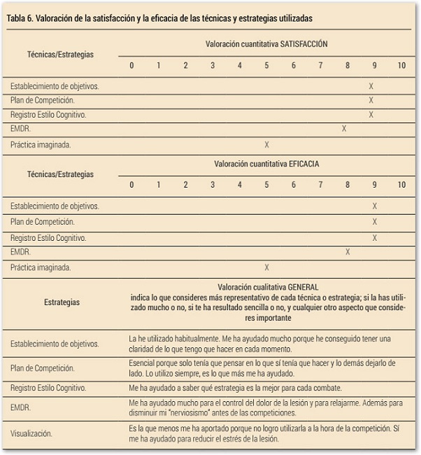 Valoraci&oacute;n de la satisfacci&oacute;n y la eficacia de las t&eacute;cnicas y estrategias utilizadas