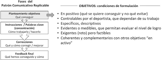 Condiciones de formulación de objetivos (Patrón Comunicativo Replicable, Fase 1)