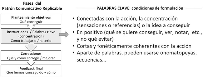 Condiciones de las palabras clave (Patrón Comunicativo Replicable, Fase 2)