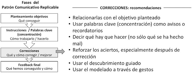 Recomendaciones para las correcciones (Patrón Comunicativo Replicable, Fase 3)