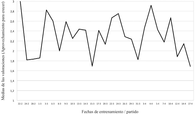 Evolución de las medias del equipo en relación al sentimiento de aprovechamiento del entrenamiento / partido para crecer