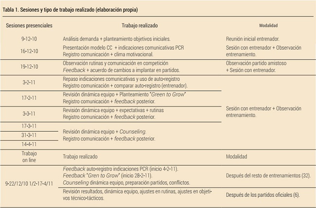 Sesiones y tipo de trabajo realizado (elaboración propia)