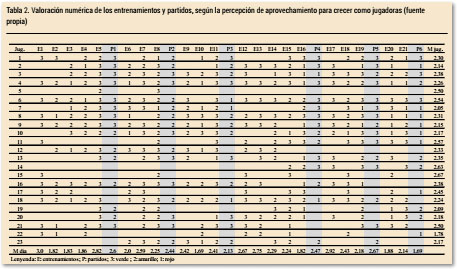 Valoración numérica de los entrenamientos y partidos, según la percepción de aprovechamiento para crecer como jugadoras (fuente propia)